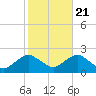 Montauk tide chart for Friday, October 21, 2022