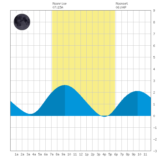 Montauk tide chart for Tuesday, October 25, 2022