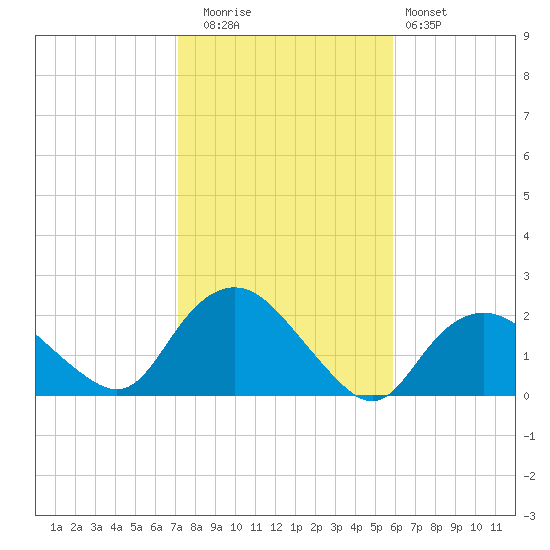 Montauk tide chart for Wednesday, October 26, 2022