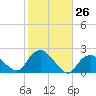 Montauk tide chart for Wednesday, October 26, 2022