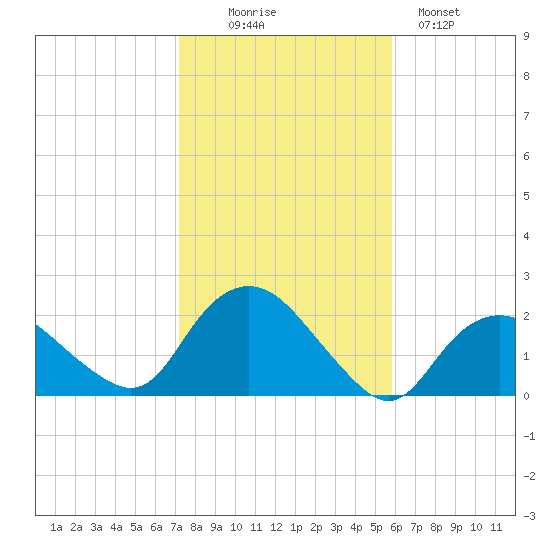 Montauk tide chart for Thursday, October 27, 2022
