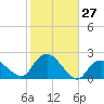 Montauk tide chart for Thursday, October 27, 2022