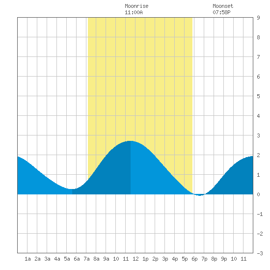 Montauk tide chart for Friday, October 28, 2022