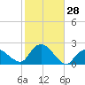 Montauk tide chart for Friday, October 28, 2022