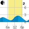 Montauk tide chart for Sunday, October 2, 2022