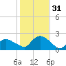 Montauk tide chart for Monday, October 31, 2022