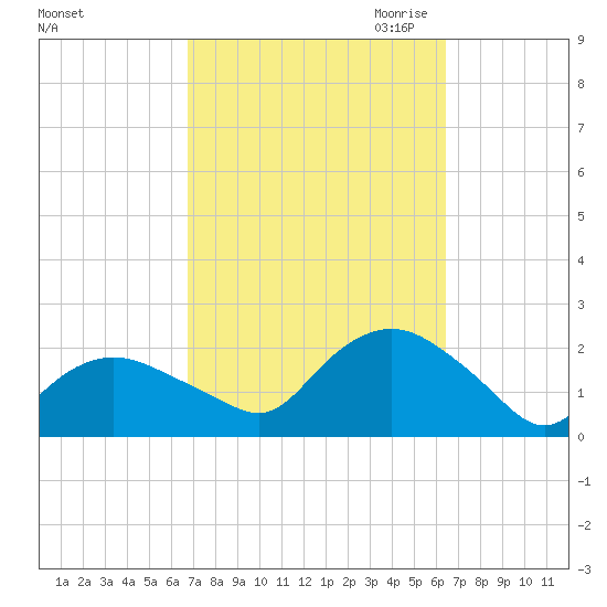 Montauk tide chart for Monday, October 3, 2022
