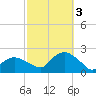 Montauk tide chart for Monday, October 3, 2022