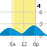Montauk tide chart for Tuesday, October 4, 2022