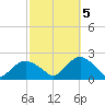 Montauk tide chart for Wednesday, October 5, 2022
