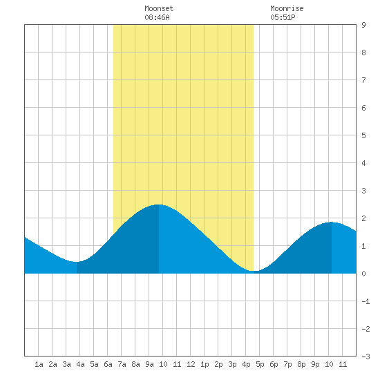 Montauk tide chart for Thursday, November 10, 2022
