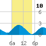Montauk tide chart for Thursday, November 10, 2022