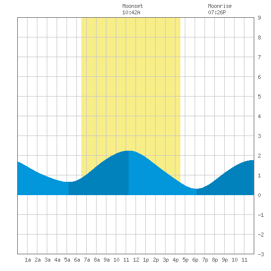 Montauk tide chart for Saturday, November 12, 2022