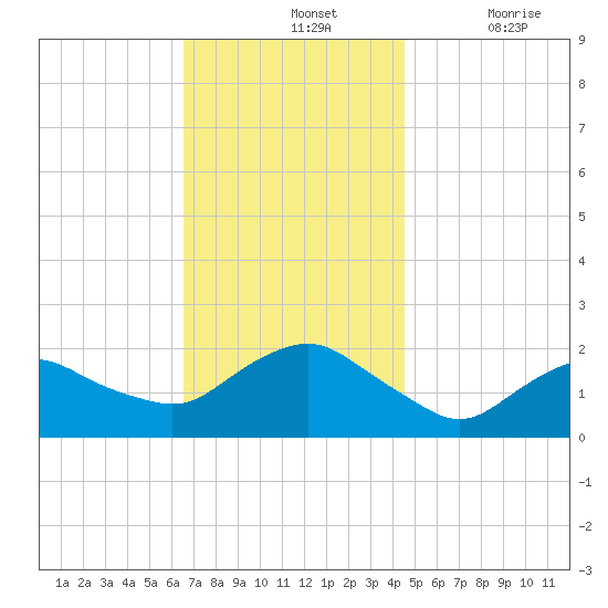 Montauk tide chart for Sunday, November 13, 2022