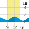 Montauk tide chart for Sunday, November 13, 2022