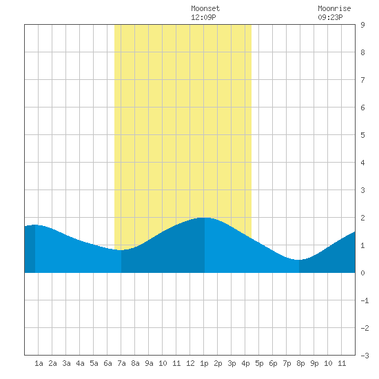 Montauk tide chart for Monday, November 14, 2022