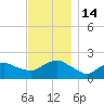 Montauk tide chart for Monday, November 14, 2022