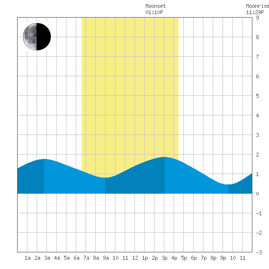 Montauk tide chart for Wednesday, November 16, 2022