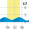 Montauk tide chart for Thursday, November 17, 2022