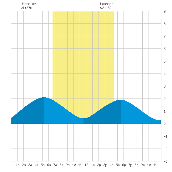 Montauk tide chart for Saturday, November 19, 2022
