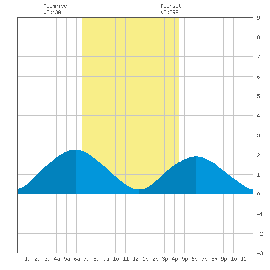 Montauk tide chart for Sunday, November 20, 2022