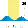 Montauk tide chart for Sunday, November 20, 2022