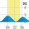 Montauk tide chart for Monday, November 21, 2022