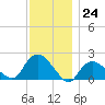 Montauk tide chart for Thursday, November 24, 2022