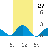 Montauk tide chart for Sunday, November 27, 2022