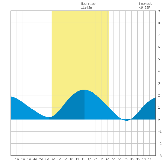 Montauk tide chart for Monday, November 28, 2022