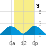 Montauk tide chart for Thursday, November 3, 2022