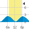 Montauk tide chart for Friday, November 4, 2022