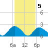 Montauk tide chart for Saturday, November 5, 2022