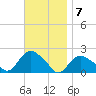 Montauk tide chart for Monday, November 7, 2022