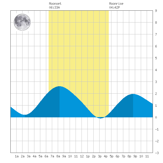 Montauk tide chart for Tuesday, November 8, 2022