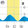 Montauk tide chart for Tuesday, November 8, 2022