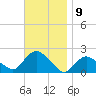 Montauk tide chart for Wednesday, November 9, 2022