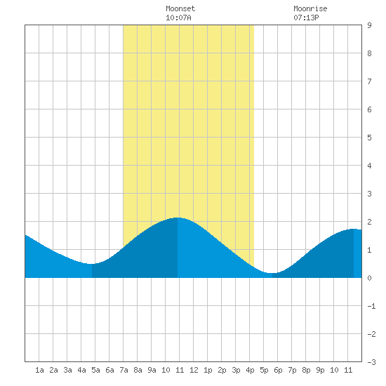Montauk tide chart for Sunday, December 11, 2022