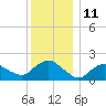 Montauk tide chart for Sunday, December 11, 2022