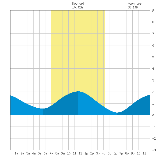 Montauk tide chart for Monday, December 12, 2022