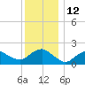 Montauk tide chart for Monday, December 12, 2022