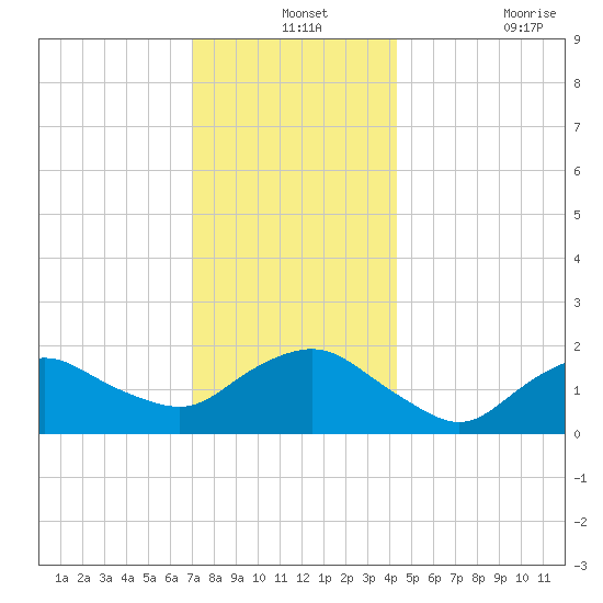 Montauk tide chart for Tuesday, December 13, 2022