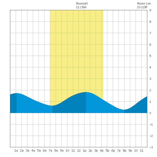 Montauk tide chart for Wednesday, December 14, 2022