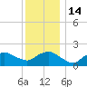 Montauk tide chart for Wednesday, December 14, 2022