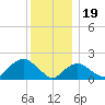 Montauk tide chart for Monday, December 19, 2022
