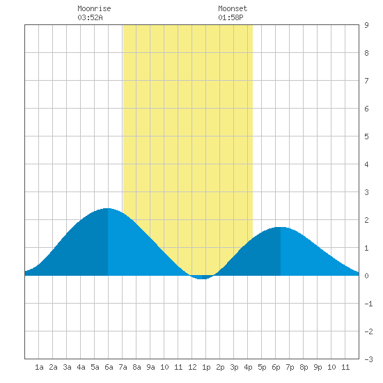 Montauk tide chart for Tuesday, December 20, 2022