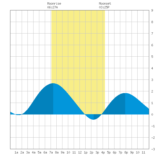 Montauk tide chart for Thursday, December 22, 2022