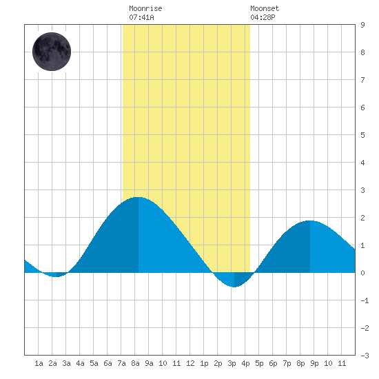 Montauk tide chart for Friday, December 23, 2022