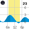 Montauk tide chart for Friday, December 23, 2022