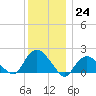Montauk tide chart for Saturday, December 24, 2022